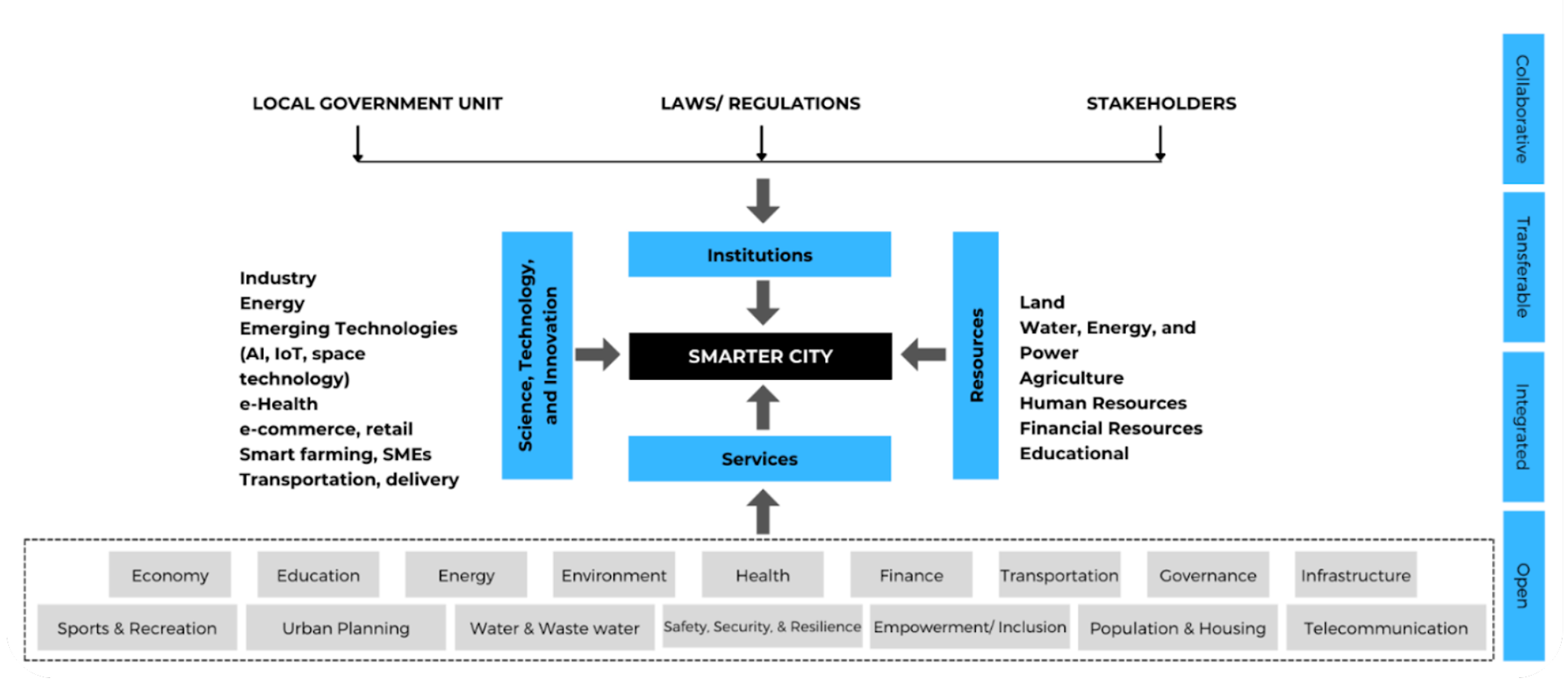 DOST Smart City Framework diagram showing LGU, laws, stakeholders, institutions, services, science and innovation, resources, and sector pillars toward a smarter city.